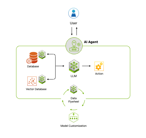 Diagrama de un agente de IA interactuando con su ecosistema de datos y modelos