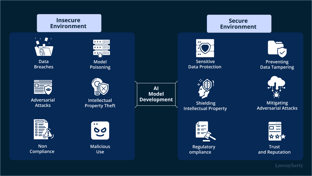 Un diagrama que ilustra la seguridad en el desarrollo de software con IA